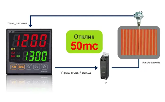 ПИД регуляторы температуры Autonics TK4W-B2RN