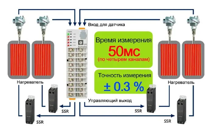 ПИД регуляторы температуры Autonics TMH2-42CE