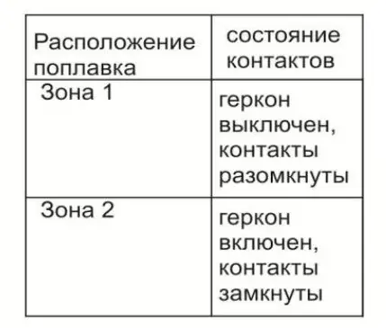 Поплавковые датчики уровня воды СКБ Индукция 13881