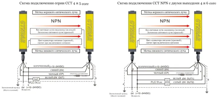 Световые завесы безопасности CYNDAR CCT06/30-150