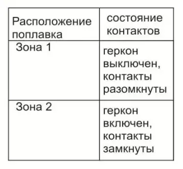 Поплавковые датчики уровня воды СКБ Индукция 14296