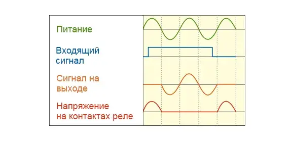 Однофазные твердотельные реле 220 В Autonics SR1-1425