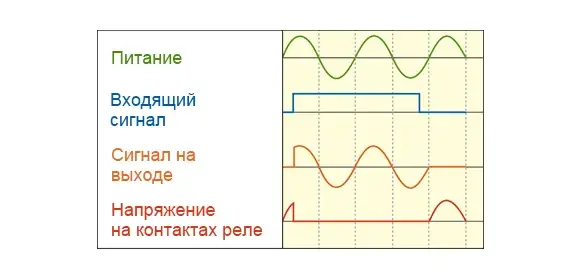 Однофазные твердотельные реле 220 В Autonics SR1-1425