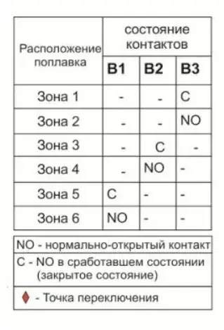 Поплавковые датчики уровня воды СКБ Индукция 12483