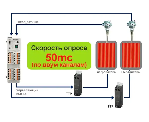 ПИД регуляторы температуры Autonics TM2-22CB